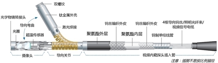 工業(yè)內(nèi)窺鏡探頭結構示意圖