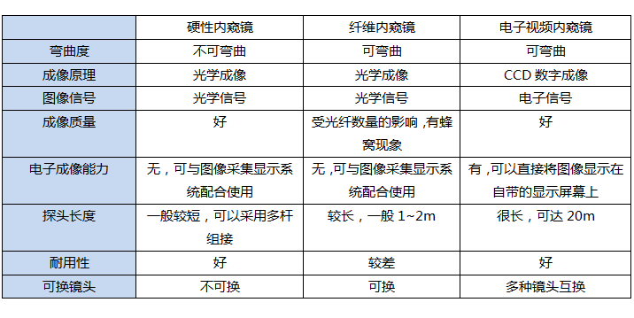 不同類(lèi)型工業(yè)內(nèi)窺鏡的性能比較