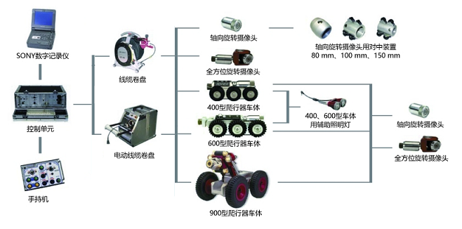 韋林管道機器人的組成結構